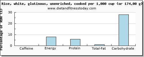 caffeine and nutritional content in white rice